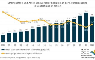Auf der Grafik sieht man die Entwicklung der Stromausfälle von 2006 bis 2021. Blaue Balken zeigen den Anteil Erneuerbarer Energien an der öffentlichen Stromerzeugung in %. 2006 waren das 12,7. Seitdem stetiger Anstieg. Höhepunkt 2020 mit 50,5. 2021 44%. eine gelbe Linie zeigt darüber hinaus Versorgungsunterbrechungen in Minuten. 2006 waren das 21,53 und die Tendenz war seitdem auch immer sinkend. Tiefpunkt 2020 mit 10,73 und 2021 12,7 Minuten.