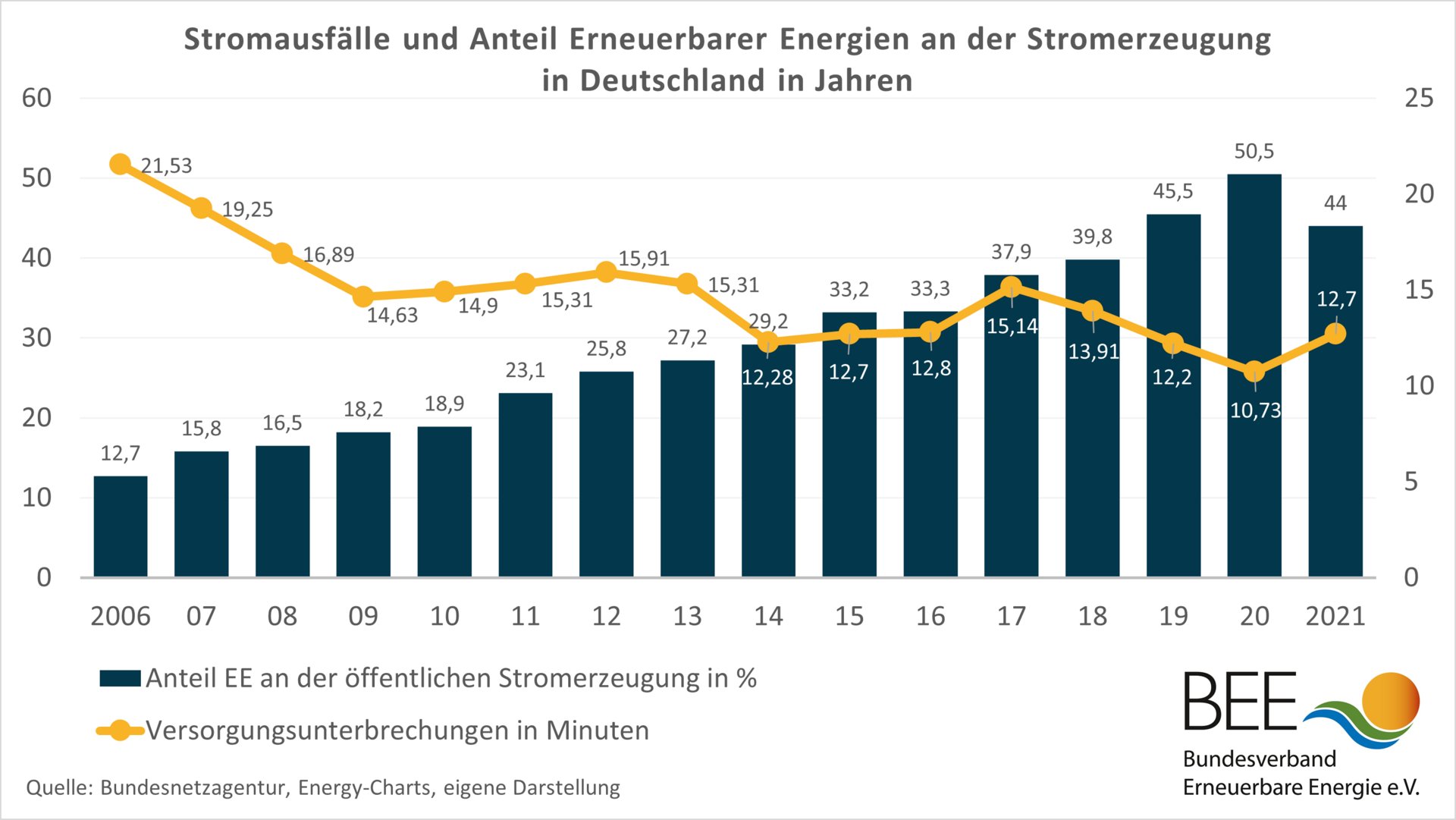 Auf der Grafik sieht man die Entwicklung der Stromausfälle von 2006 bis 2021. Blaue Balken zeigen den Anteil Erneuerbarer Energien an der öffentlichen Stromerzeugung in %. 2006 waren das 12,7. Seitdem stetiger Anstieg. Höhepunkt 2020 mit 50,5. 2021 44%. eine gelbe Linie zeigt darüber hinaus Versorgungsunterbrechungen in Minuten. 2006 waren das 21,53 und die Tendenz war seitdem auch immer sinkend. Tiefpunkt 2020 mit 10,73 und 2021 12,7 Minuten.